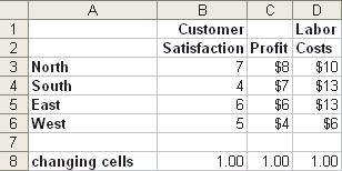 weighting) of profit and customer satisfaction as a percent of labor costs. Solver assesses the three combinations simultaneously. As before, the first two evaluations can be computed manually.