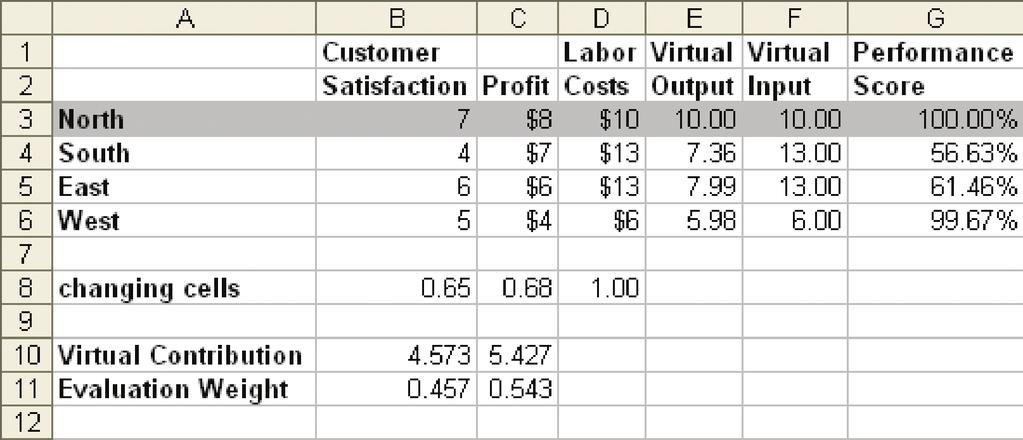 Figure 13 each division. Solver finds the multipliers that make each division look its best by trading off the weights placed on customer satisfaction or profit.