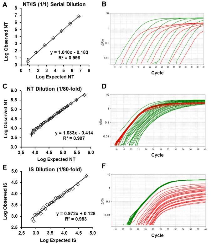 Analytical Validation: Linearity Observed compared to expected E2F1values measured in dilution series samples by two-color fluorometric assay E2F1 linearity graphs (A, C, E) amplification plots of