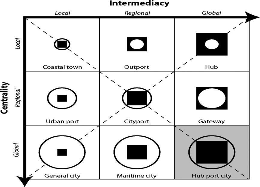 Fig. 2. Hub port city within the matrix of port city relationships. Source: From Sung-Woo Lee, Dong-Wook Song, Ceґsar Ducruet [4, p.382]. Fig.