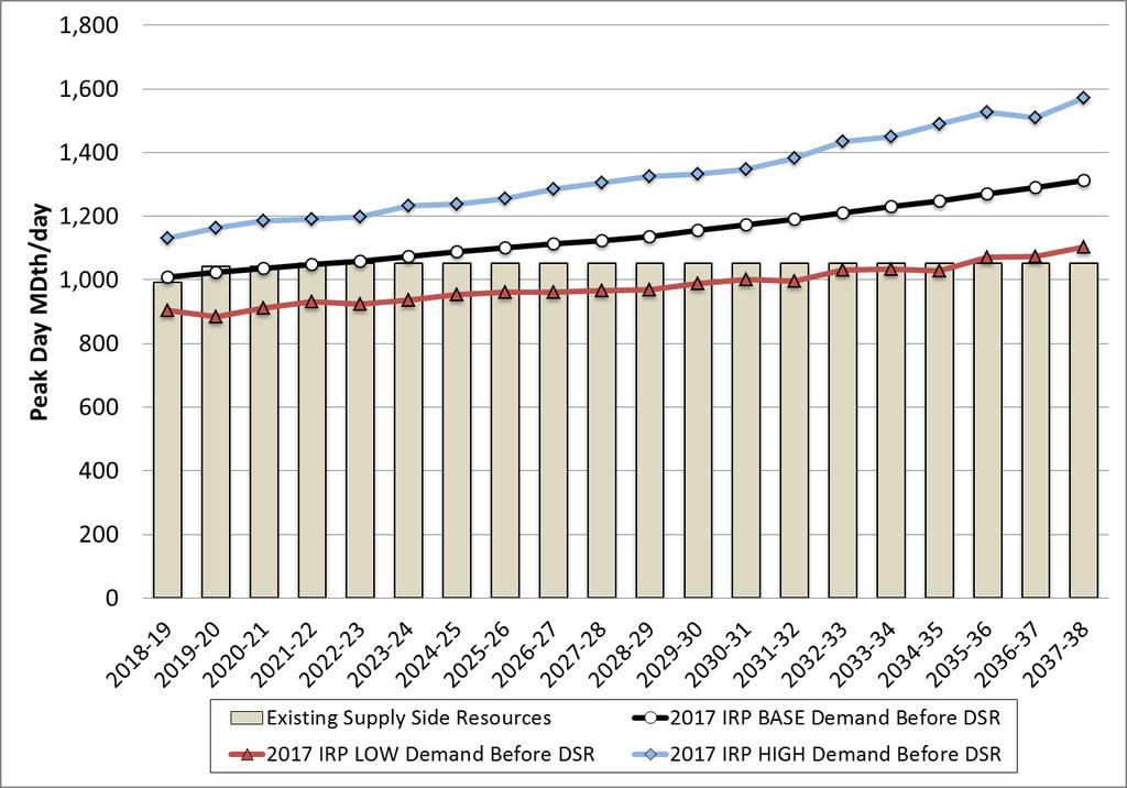 Figure 1-7: Gas Sales Design Peak Day Resource Need Gas Sales Resource Additions Forecast Figure 1-8 summarizes the gas resource plan additions PSE forecasts to be cost effective in the future in
