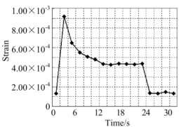Fig.5: Stress Time History, Strain History The major study in the field of fatigue was done by the Zhang Weiguo et al.