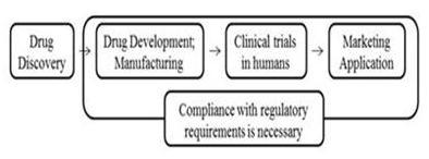 Review Article A Review on Drug Approval in Regulated and Non-Regulated Markets Vemuri Pavan Kumar, N Vishal Gupta* Pharmaceutical Quality Assurance Group, Department of Pharmaceutics, JSS College of