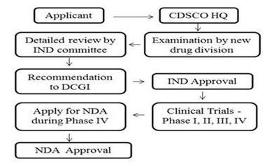 Japan & Europe for which DCGI will reach to a decision whether to approve the trial within 2-4 weeks Category B: It includes clinical trials whose protocols have been approved in other countries