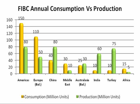 World wise consumption and production data Source: Freedonia,