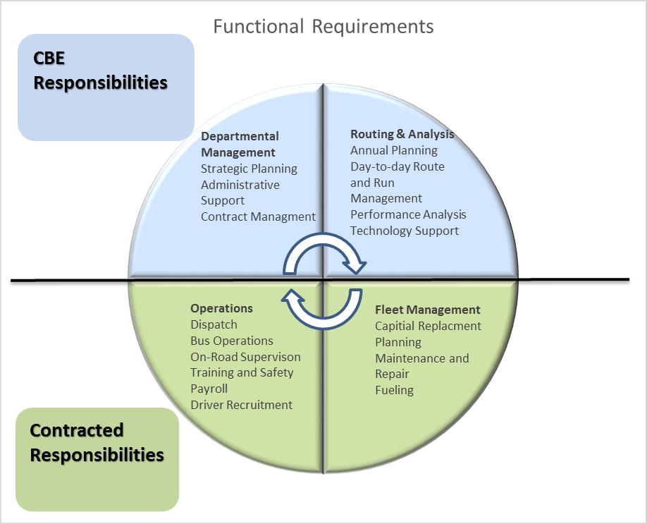 Figure 1: CBE Student Transportation Functional Responsibilities Figure 1 also helps to illustrate that although CBE staff and contracted staff have distinct responsibilities, there must be synergy