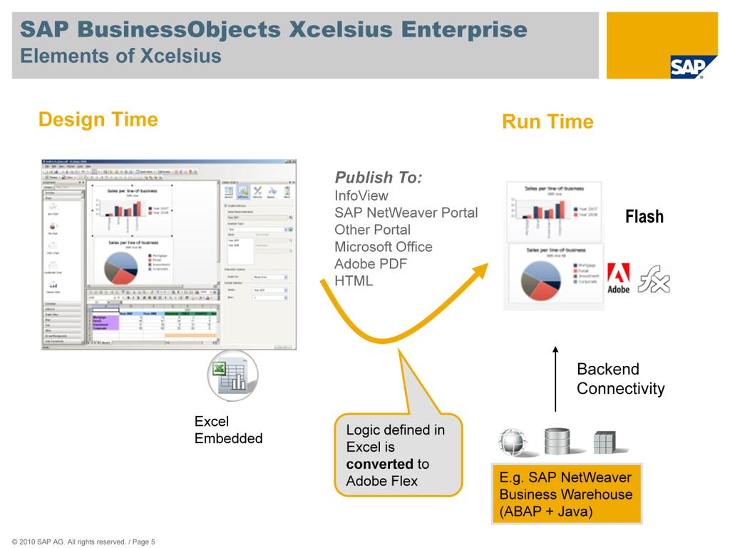 How does the entire creation process look like? At the left side you see the creation process of a dashboards, where you require Xcelsius 2008 Enterprise and an installed Excel on your computer.