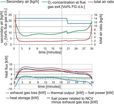 Using the defined time-dependent release profiles, the composition of a virtual fuel with the components C, H, O and water vapour, which are released during fuel decomposition (see Figure 6 and Table