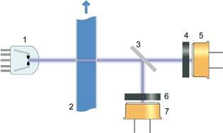 THE PATENTED FLOW CELL ALLOWS VERY HIGH LEVEL OF SUSPENDED SOLID WITHOUT CLOGGING. THE TURBIDITY IS AUTOMATICALLY COMPENSATED BY A DUAL-WAVELENGTH METHOD AS SHOWN ON THE FIGURE.