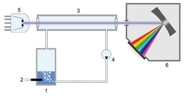 HYDROGEN SULPHIDE MEASUREMENT ARE BASED ON THE UV ABSORPTION OF THE AMMONIA GAS OR HYDROGEN SULPHIDE GAS AFTER A STRIPPING PHASE.