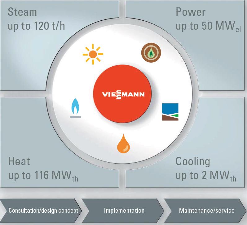 Energy generating systems in industry and commerce Comprehensive range of services developed from a single source In the four areas of steam, power, heating and cooling, Viessmann offers a