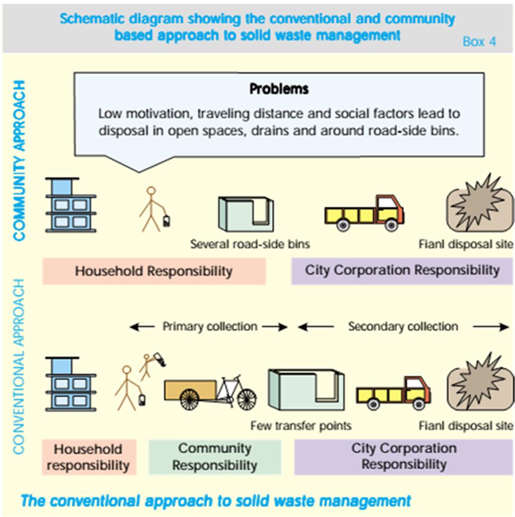 Sustainable Development and Planning VIII 767 Figure 1: Community based approach to solid waste management (Field note [12]).