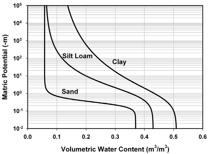 Figure D-1 Examples of Soil Moisture Release Curves Table C-2.