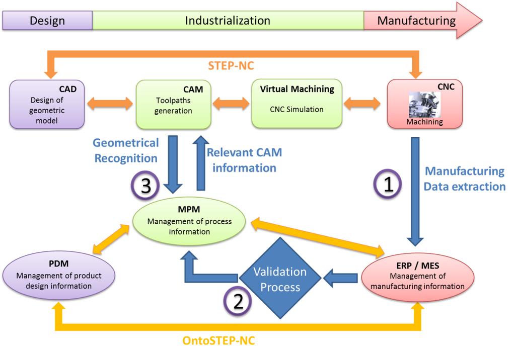 incrementing manufacturing loops. This implementation is being made possible thanks to the interaction between information systems and the CAX systems.