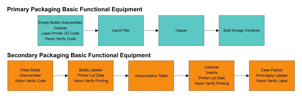 on performance of the primary equipment or lack of product at the input. Primary and secondary packaging equipment often function best at different rates.