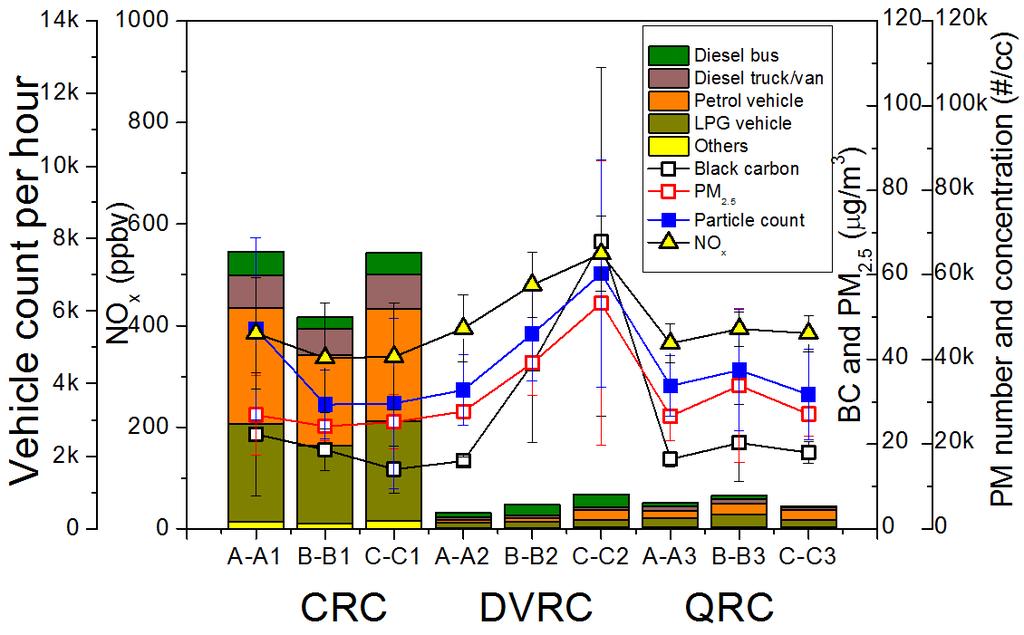 Figure 3 Traffic volume and fleet composition versus street level NOx and black carbon, particle number and PM 2.5 concentration. road pollutants concentrations in the same street also vary.