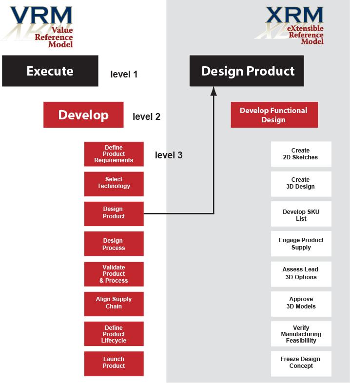 XRM Example: Product Development When modeling value stream any element from any dictionary is useful for as long as: - Dictionaries follow same class structure, - Elements have