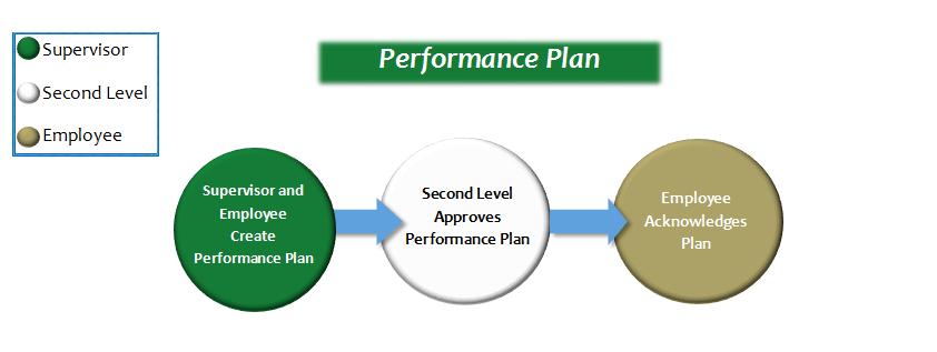 Performance Plan Process Steps Create SHRA Performance Plan (Video available) To create a SHRA Performance Plan, log into