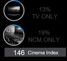 28 % NCM + TV 215 Index doubles among audiences exposed to ads on both NCM and TV Source: Nielsen Brand