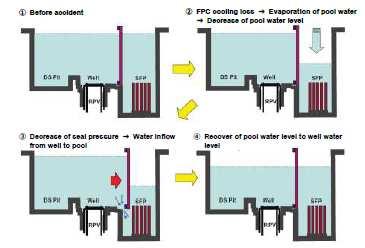 Pressure from the reactor well side as the SFP water level became low induced a water inflow from the reactor well to the pool Intensive water injection