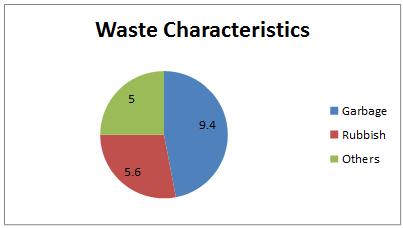 There is no data available on the quantity and composition of waste.