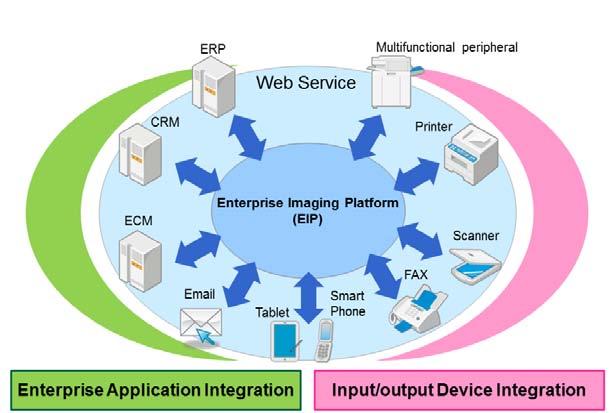1.2. EIP Components EIP consists of the following components used to efficiently create complex business solutions that include input/output document processing and enterprise application