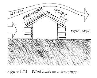 Structural Loads wind loads dynamic, wind pressures treated