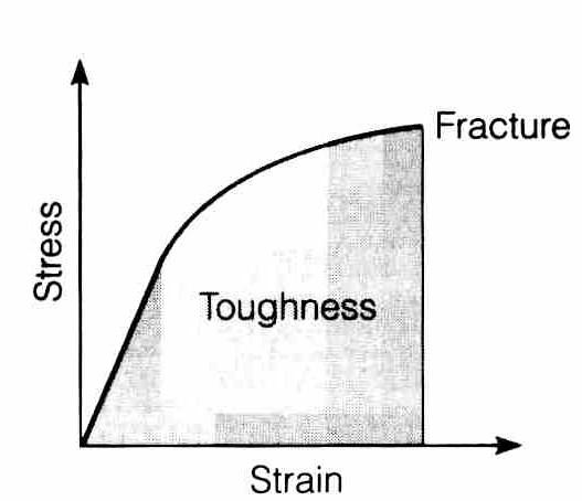 Work & Energy Work (or Energy) = force x distance Modulus of Resilience: energy required to reach yield point Toughness: energy