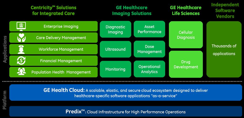 GE Health Cloud applications Any descriptions of future functionality reflect current
