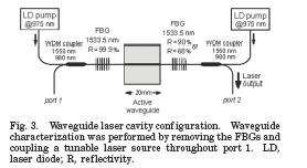 Fs pulses have been used to write Er:Yb doped waveguide laser Taccheo et al., Opt. Lett.