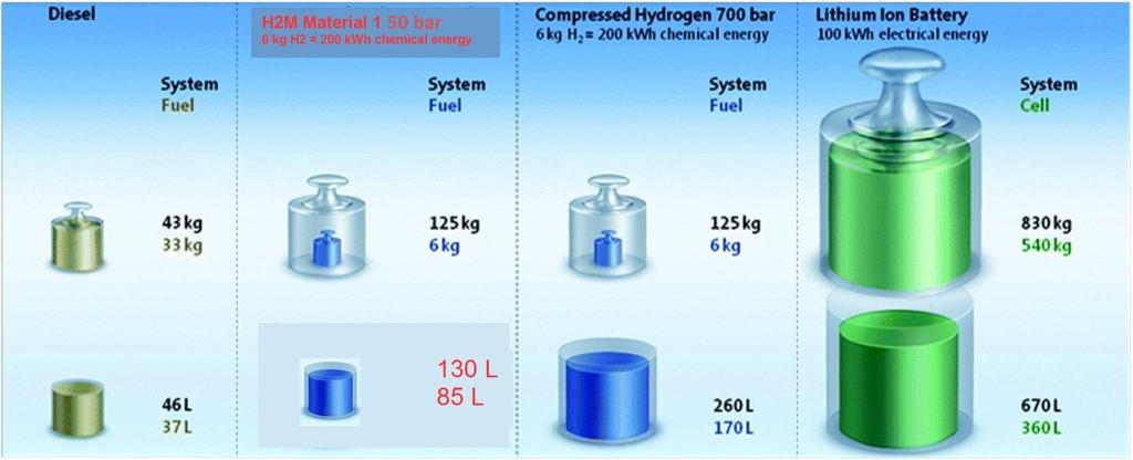 H2M TECHNICAL ADVANTAGE H2M Advantage Avoid 99 Kg of CO2 per tank H2M H2 Tank Conformable Physisorption = easy to use &