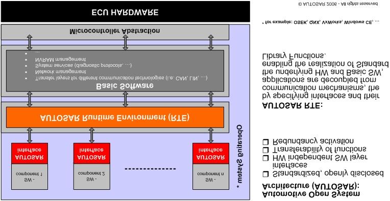 The AUTOSAR solution is based on standardized SW interfaces which support both the exchangeability of SW components and HW independence Agrosar (Agriculture Open System Architecture) Propose a
