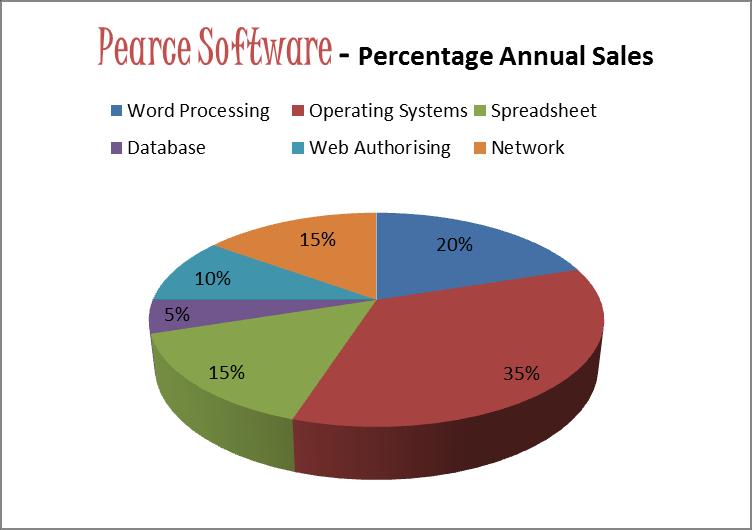(Do any working out you need on rough paper. Use a calculator to help you if necessary.) Now look at the chart and questions below. Q1 What was the second best selling type of software?