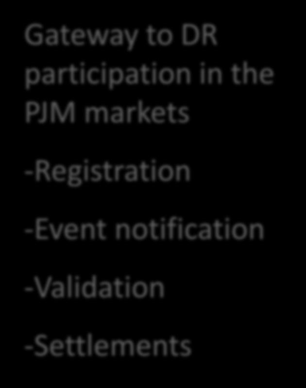 notification -Validation -Settlements elrs