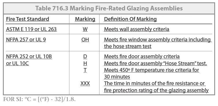 AMERICAN ELECTRICAL INSTITUTE 2015 PART 3 97 716.3 MARKING FIRE-RATED GLAZING ASSEMBLIES A new Table 716.