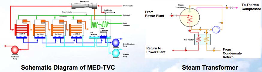 SMART Co-generation for Desalination Steam Transformer for isolation of potential radioactivity in secondary plant steam from desalinated water Steam is supplied from secondary plant turbine