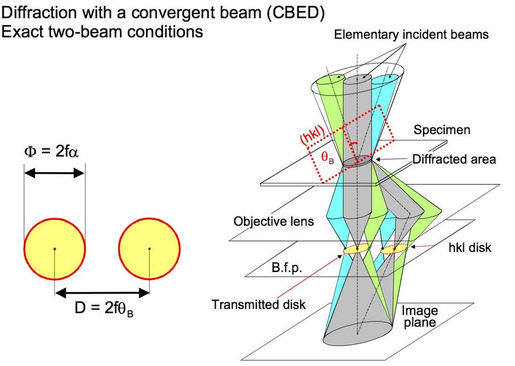 Convergent beam electron diffraction 75
