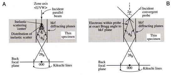 Kikuchi lines much less diffuse