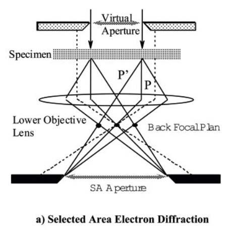 Nano-area electron diffraction Image the condenser aperture using a third condenser lens => nanometer-sized beam with