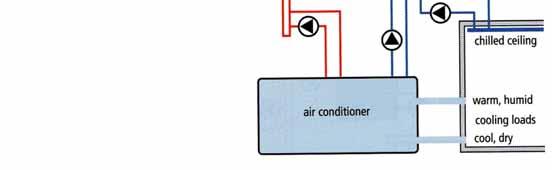 (solid) Characteristics Air conditioning load in tune with the solar radiation Solar systems can be integrated in existing air-conditioning