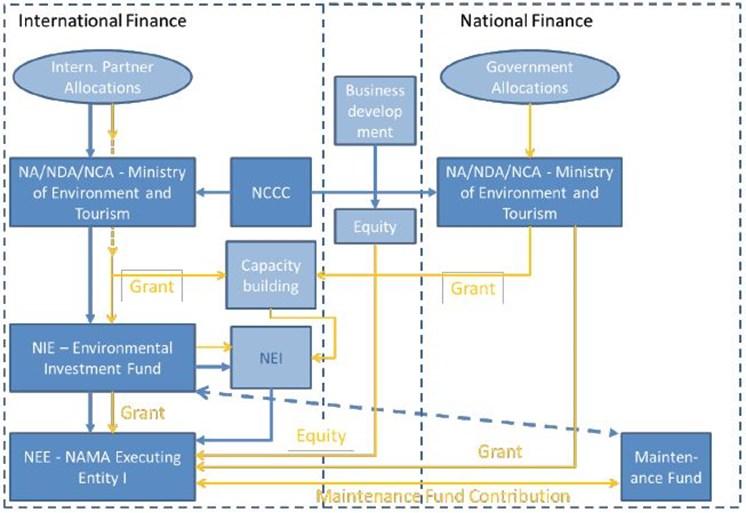Page 3 NAMA Financing Mechanisms In the context of this NAMA, the main focus will be on how to build and integrate a reliable and transparent financial governance structure into the NAMA and how to