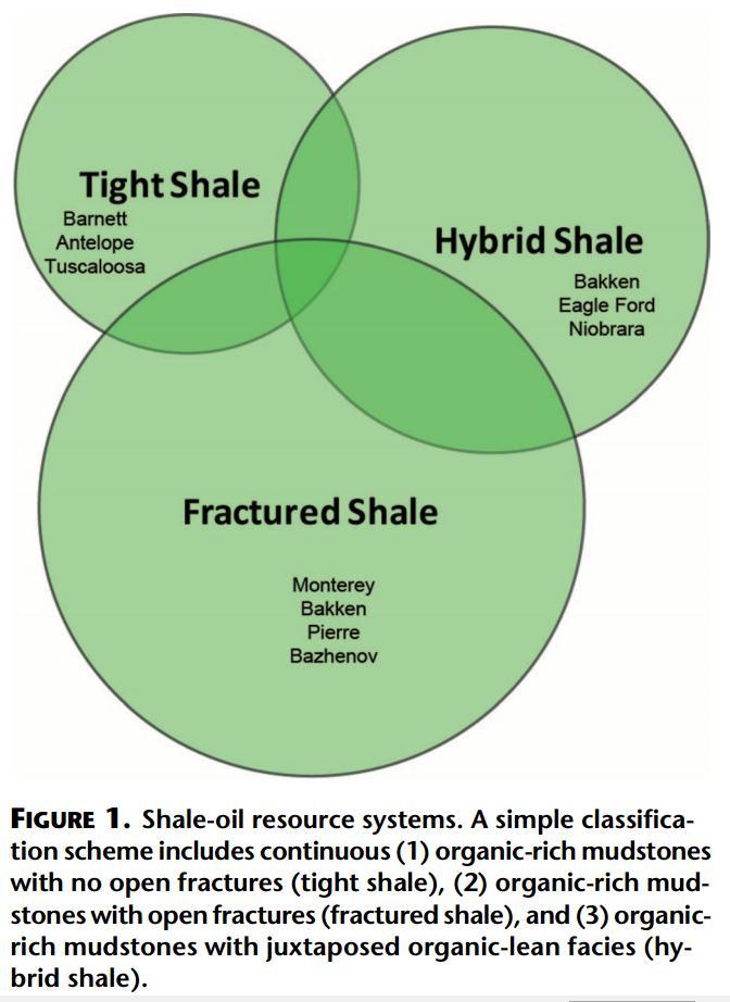 Shale-Oil Systems Hybrid Shale Juxtaposed
