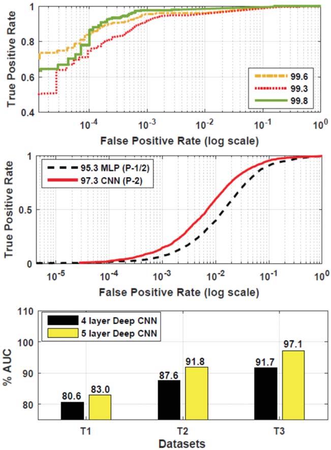 Detection and Quantification of Transplanted Cells in MRI 7 expert, CNN performed best with an accuracy of 97.3% whereas the mixed paradigm MLP (P-1/2) achieved 95.3%. We show the ROC curves for this test in Figure 4.