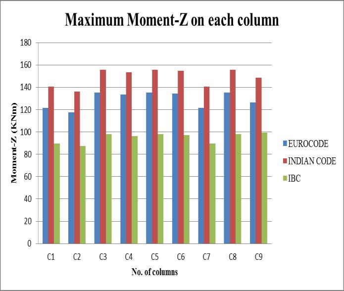 365 155.732 99.248 Fig-2.3.5: Moment-Y on each column 2.3.6 Moment-Y Table-8: Moment-Y Different codes EUROCODE 106.99 INDIAN CODE 128.19 IBC 84.834 Moment-Y(KNm) Fig-2.3.7: Moment-Z on each column 2.