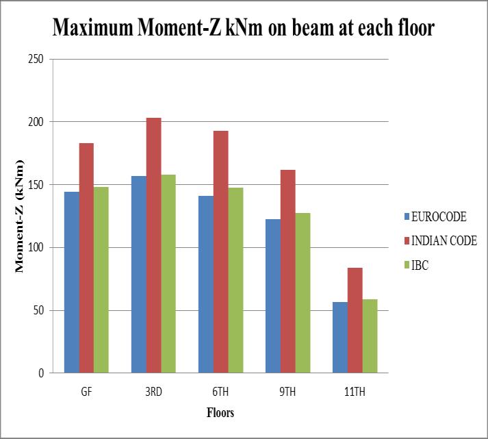 189 55.926 53.918 Fig-2.5.1: Displacement on beam at each floor 2.5.2 Moment-Z KNm on beam at each floor Table-16: Moment-Z on beam at each floor Moment-Z KNm on beam at Floors each floor GF 144.