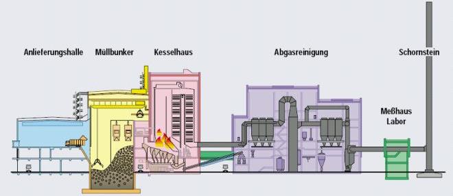 Incineration Advantage: proven technology for many years When using a facility witch best available technology very low environmental impact: high efficiency in recovering of heat and electricity,