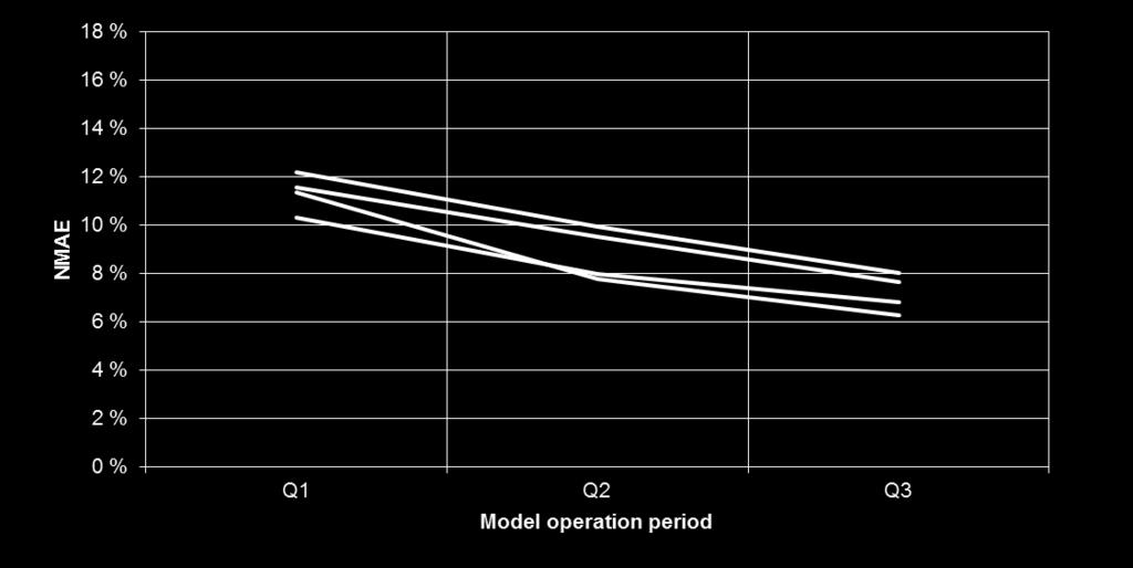 Auto-adaptive model improvement Model error improvement over 6 month, different
