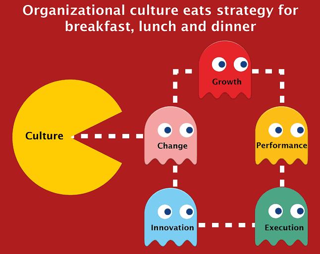 Organizational culture and Internal Audit Effectiveness Board independence and risk appetite Organisational Culture influencing Internal Audit effectiveness Organisational value system Board