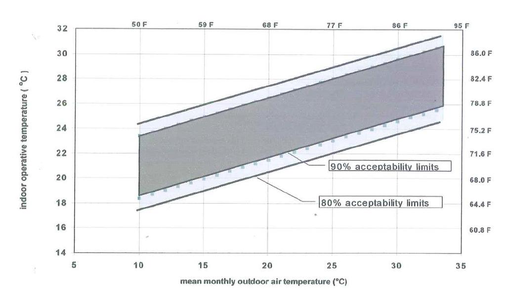 mean outdoor temperature => Standard ASHRAE 55-2010 Criteria The Indoor