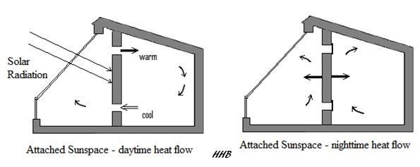 Figure 4. Attached Sunspace, Daytime & Nighttime Heat Flows The Thermal Storage Roof, also called a solar roof, solar pond, or roof pond, uses water encased in plastic on the roof.